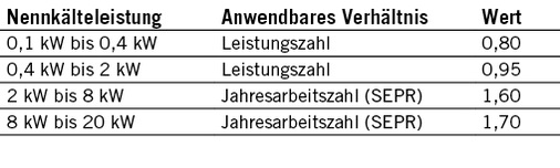 Tabelle 1 Anforderungen an die Mindestenergieeffizienz ab 1. Juli 2018 für 
Tiefkühlung

