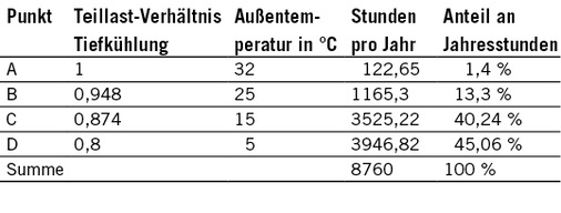 Tabelle 2 Betriebspunkte und zugehörige Daten aus dem Außentemperaturprofil

