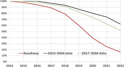 
Wie ist der Stand bei der Umstellung auf R32? Angaben basieren auf einer 
OEM-Umfrage unter Herstellern.

