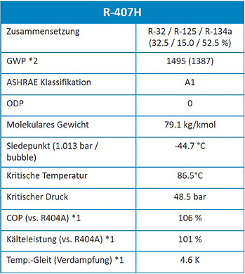 
Produkteigenschaften von R407H

*1 Bedingungen: Verflüssigungstemperatur: 40 °C, Verdampfungstemperatur: 
10 °C, Unterkühlung: 0 K, Überhitzung: 20 K, Kompressoreneffizienz: 
0,7

*2 GWP laut der Berechnung des vierten IPCC Reports AR4 (IPCC Report AR5)… - © Daikin Chemical Europe

