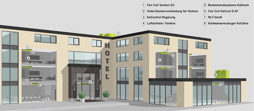 
Die Systemlösungen des Herstellers kombinieren zentrale Lüftung mit 
dezentraler Raumtemperierung und sorgen so für eine bedarfsorientierte und 
energieeffiziente Hotelklimatisierung.

