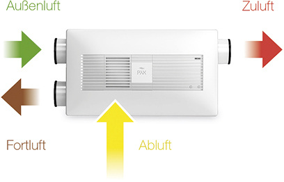 
Funktionsschema der Lüftungsanlage

