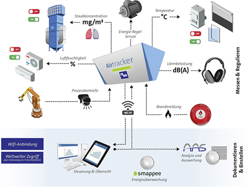 
Der Airtracker Basic ist als offenes, intelligentes System konzipiert und 
begleitet, verknüpft mit anderen Techniken, den Weg zur Industrie 4.0-Smart 
Factory.

