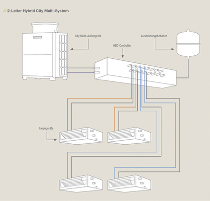 Eine Technologie wie das HVRF-System bietet die beste Basis, um langfristig 
sicher sein zu können, quasi jederzeit das Kältemittel der Wahl einsetzen 
zu können. Das ist aktuell einzigartig am Markt.

