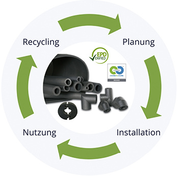 
Die Dämmstoffe von thermaflex werden im Rahmen eines ganzheitlichen 
Kreislaufsystems verwendet, das ein ökologisch und ökonomisch nachhaltiges 
Bauen unterstützt.

