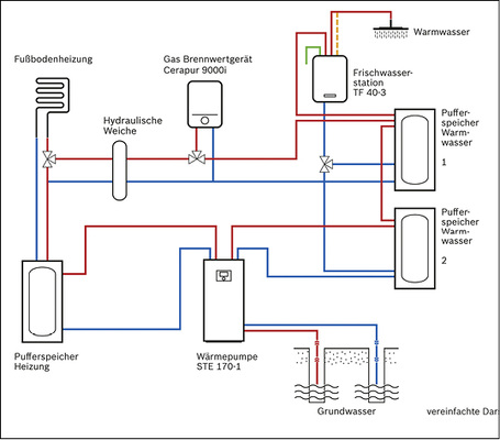 
Hydraulikschema der Kölner Wohnanlage in vereinfachter Darstellung ohne 
Mess- und Regelventile.

