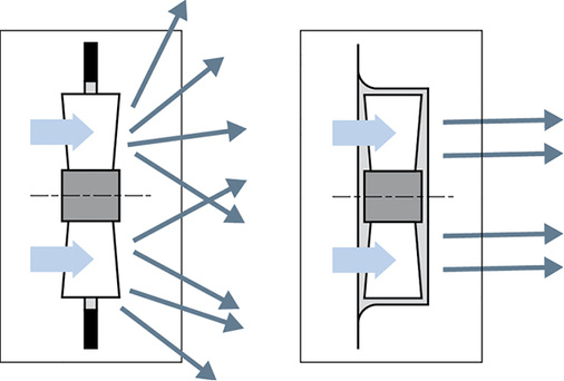 
Bild 3: Beim Einbau eines Axialventilators ohne Wandring sind die 
Strömungsverluste enorm (links). Durch die Verwendung eines Wandrings kann 
die Luftleistung im Arbeitsbereich deutlich erhöht werden.

