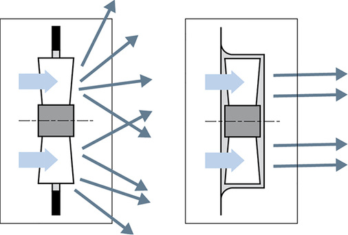 
Bild 3: Beim Einbau eines Axialventilators ohne Wandring sind die 
Strömungsverluste enorm (links). Durch die Verwendung eines Wandrings kann 
die Luftleistung im Arbeitsbereich deutlich erhöht werden.

 - © ebm-papst

