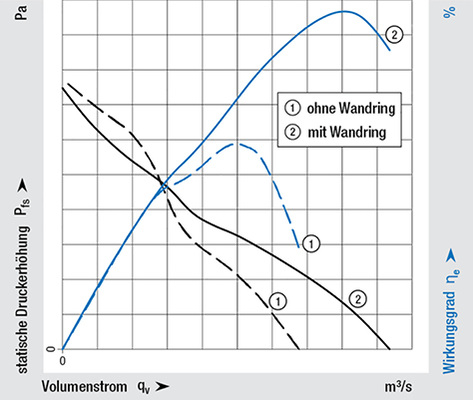 
Bild 4: Ventilatoren mit Wandring erbringen eine höhere Luftleistung und 
weisen einen höheren Wirkungsgrad und damit eine wesentlich bessere 
Systemeffizienz auf (1), im Vergleich zu ohne Wandring (2).


