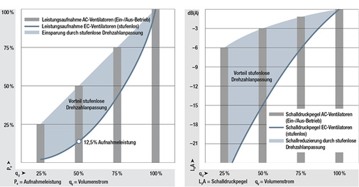
Bild 5: Die Grafiken zeigen die mögliche Energieeinsparung bzw. 
Geräuschreduzierung im direkten Vergleich von Ein-/Aus-Betrieb und 
stufenloser Drehzahlanpassung.

