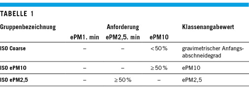 
Die neue Norm ISO 16890 bewertet die Wirksamkeit von Luftfiltern gegenüber 
den verschiedenen Feinstaub-Fraktionen.

