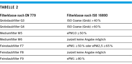 
Vergleich der Filterklassen nach EN 779 und der neuen ISO 16890

