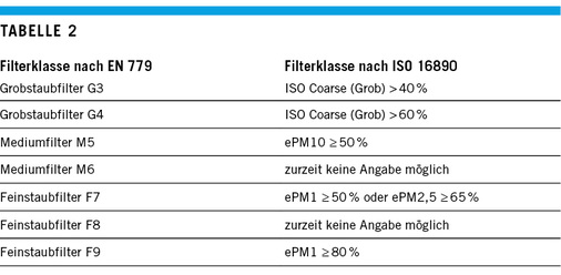 
Vergleich der Filterklassen nach EN 779 und der neuen ISO 16890

 - © Wolf

