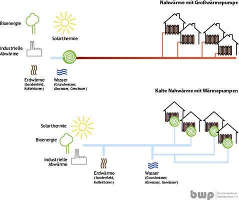 
Heiznetze im Vergleich: Nahwärme mit Großwärmepumpe und kalte Nahwärme 
mit Wärmepumpen

