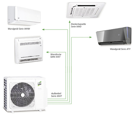 
Mischen erlaubt – das Außenmodul des Multi-Split-Geräts MVT kann mit 
verschiedenen Innengeräten kombiniert werden.

