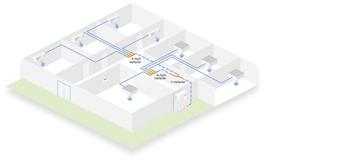 
So könnte ein Strang-Schema einer VRF-Installation aussehen: Über Verteiler 
und Rohrtrassen lassen sich die Innenmodule anbinden.

