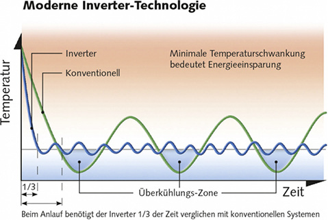 
Nur wenn sämtliche Anforderungen an die Energieeffizienzstandards erfüllt 
sind, erhält ein Klimagerät das Qualitätssiegel des FGK.

