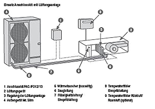 
Schema für die Verbindung von Mr.-Slim-Außengerät und Lüftungsanlage

 - © Mitsubishi Electric

