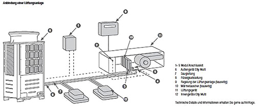 
Schema für die Verbindung von City-Multi-VRF-Außengerät und 
Lüftungsanlage

