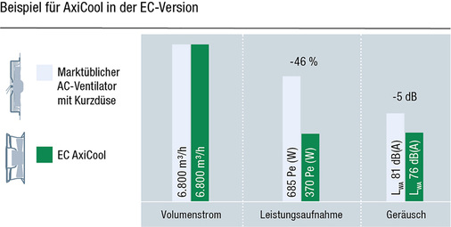 
Bild 6: Der Axialventilator AxiCool (Baugröße 500) in der EC-Ausführung 
senkt die Leistungsaufnahme um 46 Prozent und die Geräuschemission um 
5 dB gegenüber einem AC-Ventilator mit Kurzdüse – jeweils im gleichen 
Betriebspunkt.

