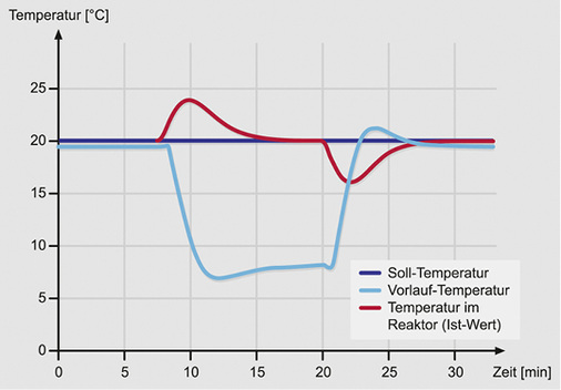 
Das Ausregeln einer exothermen Reaktion in einem Reaktor erfolgt schnell und 
zuverlässig, teures Temperiergut ist dadurch stets geschützt.

