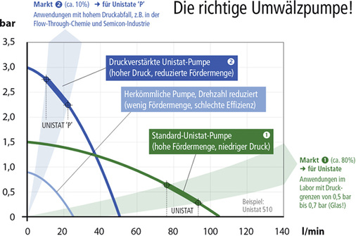 Die Auswahl der richtigen Umwälzpumpe ist entscheidend für eine gute 
Wärmeübertragung. In den meisten Anwendungsfällen ist die Förderleistung 
wichtiger als der Druck.

