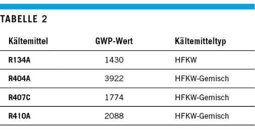Tabelle 2: GWP-Werte gängiger Kältemittel

