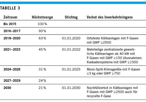 Tabelle 3: Reduktion der Menge der HFKWs bis 2030 und wichtigste Stichtage 
für Verbote des Inverkehrbringens bestimmter Anlagenausführungen in der 
Klimatechnik

