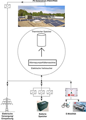 Das Energiekonzept von Trane Roggenkamp verknüpft eine ganze Reihe von 
Bausteinen miteinander.


