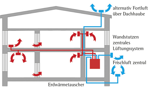 
Funktionsweise einer zentralen Lüftungsanlage mit Wärmerückgewinnung

 - © Schrader

