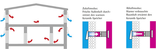 
Funktionsweise dezentraler Lüftungssysteme: Während ein Lüfter frische 
Luft ansaugt, filtert und die saubere Luft ins Zimmer leitet, führt der 
zweite Lüfter die verbrauchte Luft parallel dazu ab.


