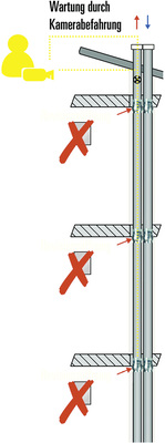 
Auf geschossweise Revisionsöffnungen kann bei der Brandschutzklappe WFK 
verzichtet werden. Stattdessen sind nur noch insgesamt zwei Öffnungen – 
eine zu Beginn der Leitung sowie eine am Ende – notwendig.


