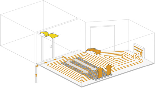 Die Außenluft wird an den Außenwänden angesaugt, über den 
Wärmeübertrager des Lüftungsgerätes geführt und dann vorzugsweise vor 
den Fenstern über im Estrich eingelassene, begehbare Auslassmodule 
zugeführt.


