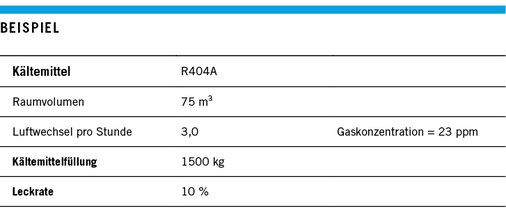 
Beispiel eines Kältemittellecks in einem Maschinenraum oder Raum ähnlicher 
Größe mit gleichmäßiger Diffusion des ausgetretenen Gases in den Raum

