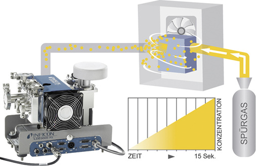 
Das Dichtheitsprüfgerät LDS 3000  AQ ist zur Dichtheitsprüfung in der 
Akkumulationskammer mit Spürgas konzipiert.

