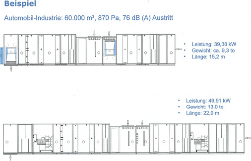 
Vergleich einer RLT-Systemlösung mit Axial- (oben) und Freiläuferventilator 
(unten)

