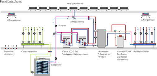 Vereinfachtes Funktionsschema des Kühl- und Heizsystems.


