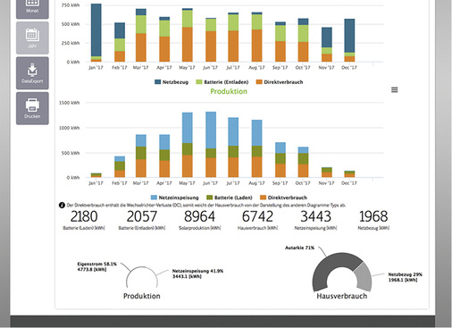 
Je mehr thermische Energie im Vorhinein mit Hilfe des überschüssigen Stroms 
produziert wurde, desto länger kann Wärme gespeist werden, ohne dass es 
einer erneuten Leistung der Wärmepumpe bedarf.

