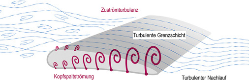 
Bild 3: Die Zuströmturbulenzen und die Kopfspaltströmung sorgen für eine 
Geräuscherhöhung. Zuströmturbulenzen kommen vor allem dann zum Tragen, 
wenn der Ventilator eingebaut ist.

