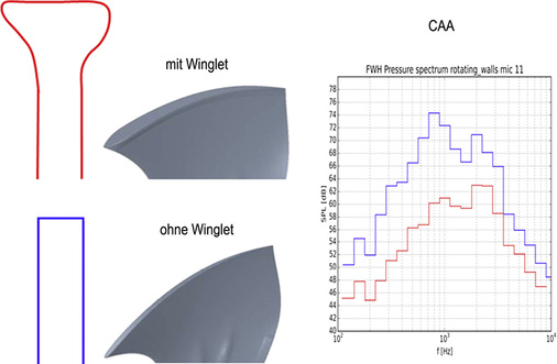 
Bild 5: Mit Winglets (rot) an der Schaufelspitze können die 
Kopfspaltströmung und die sich bildenden Wirbel so beeinflusst werden, dass 
sich eine deutliche Geräuschreduktion ergibt.

