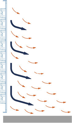 
Kennzeichnend für Quelllüftungen sind niedrige Luftgeschwindigkeiten und 
eine sanfte Luftverteilung im Aufenthaltsbereich.

