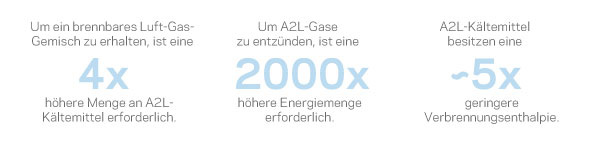 Drei Gründe, warum A2L-Kältemittel sicherer sind als z. B. Propan, ein in die Sicherheitsklasse A3 eingestufter Kohlenwasserstoff.