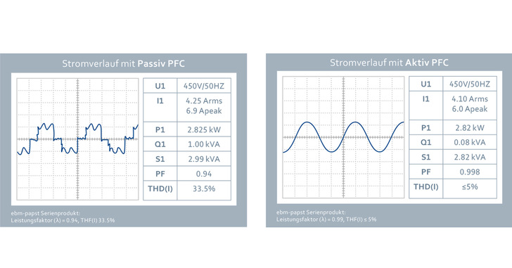 Aktiv-PFC im RadiPac filtert störende Oberschwingungen und mindert Stromspitzen drastisch