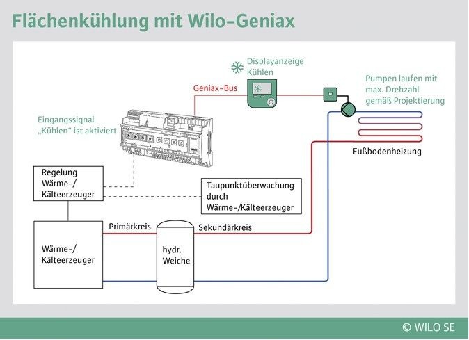 Das Dezentrale Pumpensystem Geniax kann in Verbindung mit einer Wärmepumpe und einer Fußbodenheizung zur einfachen Kühlung verwendet werden.