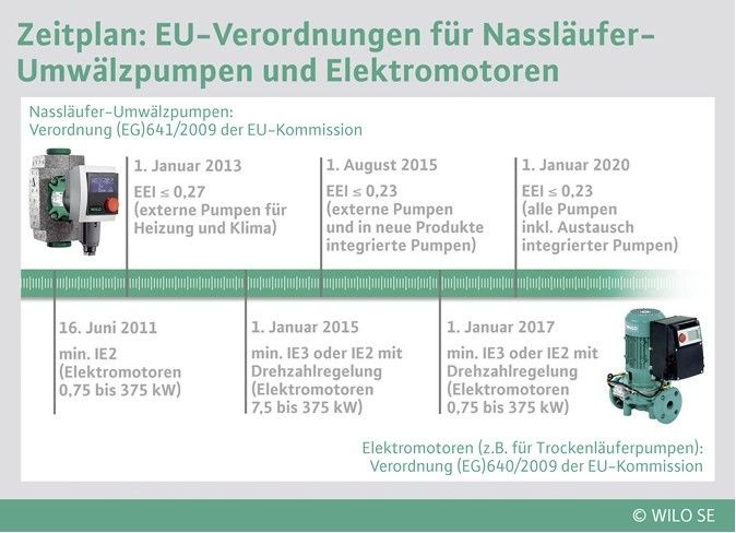 Bereits am 16. Juni 2011 ist in allen EU-Mitgliedsländern eine Verordnung in Kraft getreten, die auch viele Trockenläuferpumpen betrifft. Die Energie­effizienz von Nassläufer-Umwälzpumpen in Wärme- und Kälte-erzeugung wird ab dem 1. Januar 2013 geregelt. Beide Verordnungen definieren in mehreren Stufen zunehmend strengere Grenzwerte für den Stromverbrauch.