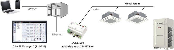 Flexible Zentralsteuerung