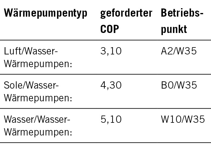 Welche Bedeutung haben Jahresarbeitszahl und COP? 