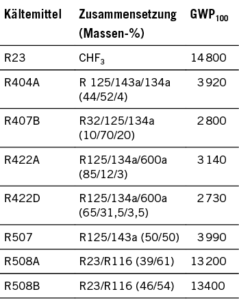 Verbote für Kältemittel mit GWP ≥ 2 500
