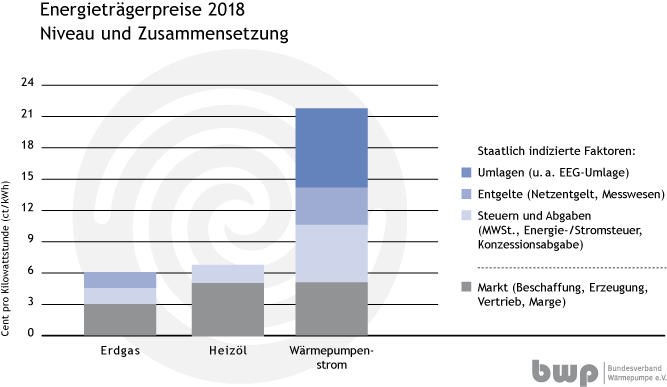 Mit der aktuellen Belastung der Strompreise hat der Klimaschutz in Gebäusesektor keine Chance, so der BWP.
