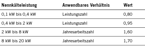 Tabelle 1 
Anforderungen an die Mindestenergieeffizienz ab 1. Juli 2018 bei Tiefkühlung [1]